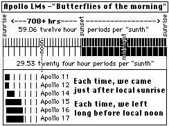 Apollo Landing Time Comparison Chart