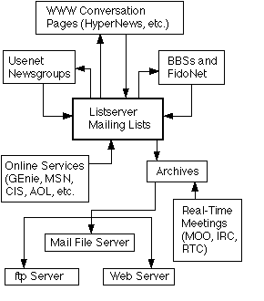 Drawing of Electronic Communications Architecture