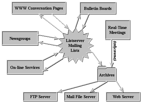 Artemis Electronic Communications Architecture